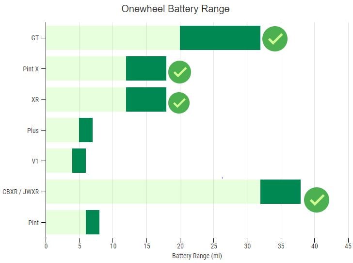 battery chart for all onewheel models