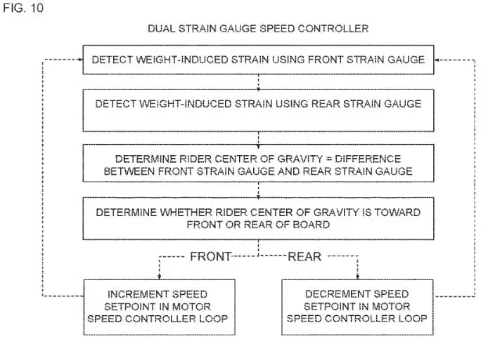 future motion weight patent
