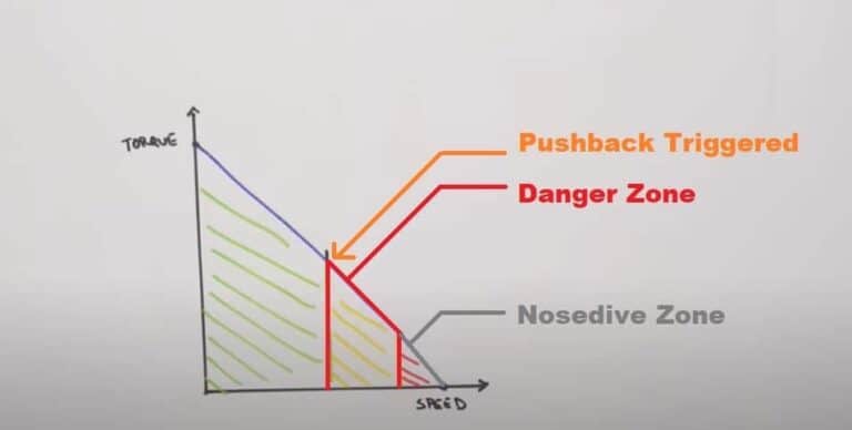 What is Pushback on a Onewheel - [List]