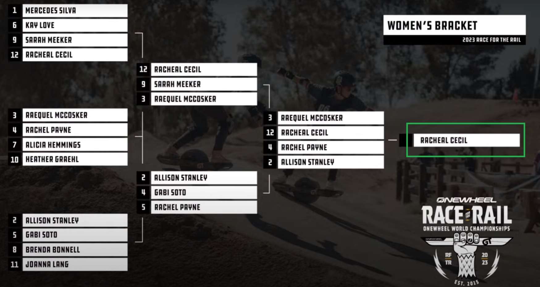 Race For the Rail 2023 Champions - [Mens/Womens]