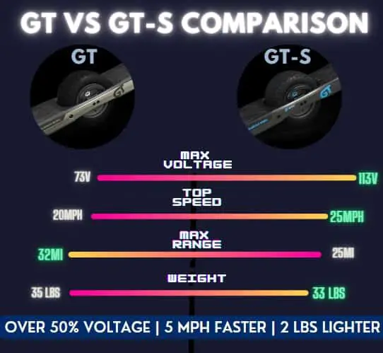Onewheel GT vs GTS Comparison